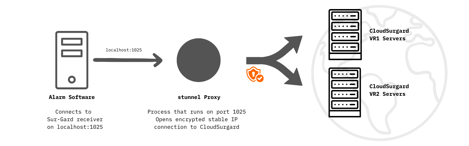 CloudSurgard SSL Tunnel Graph
