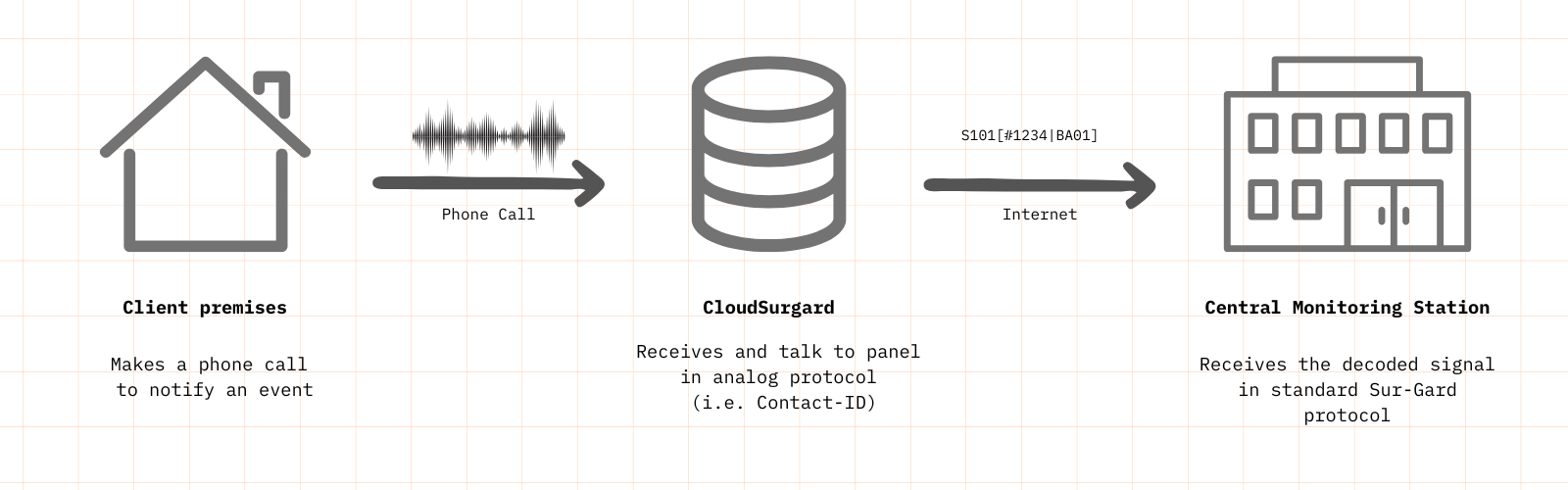 CloudSurgard Working Graph